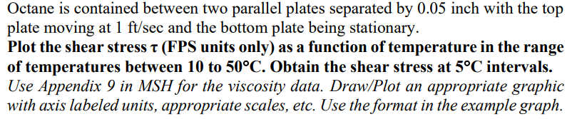 Octane is contained between two parallel plates