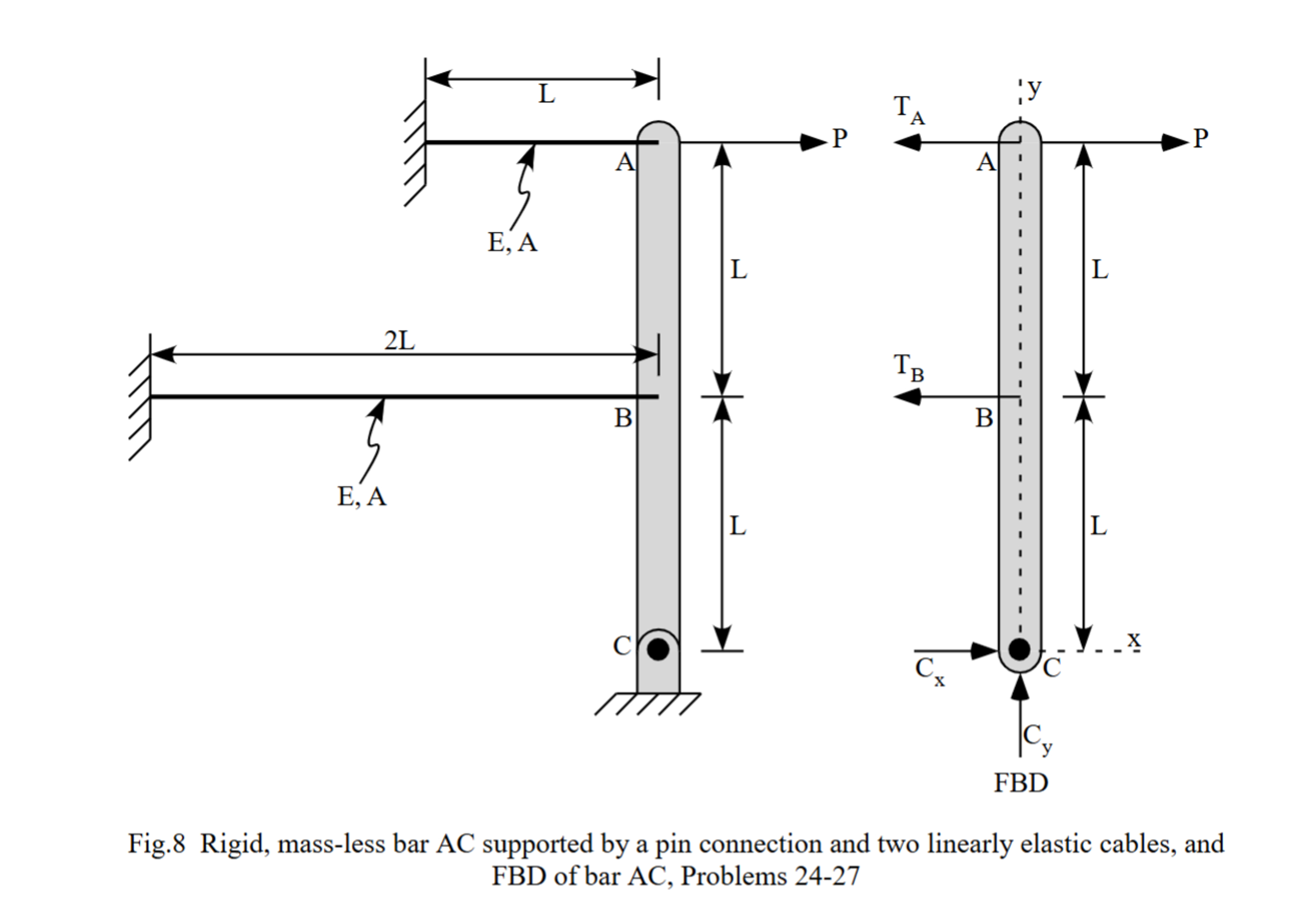 FBD Fig. 8 Rigid, mass - less bar AC supported by
