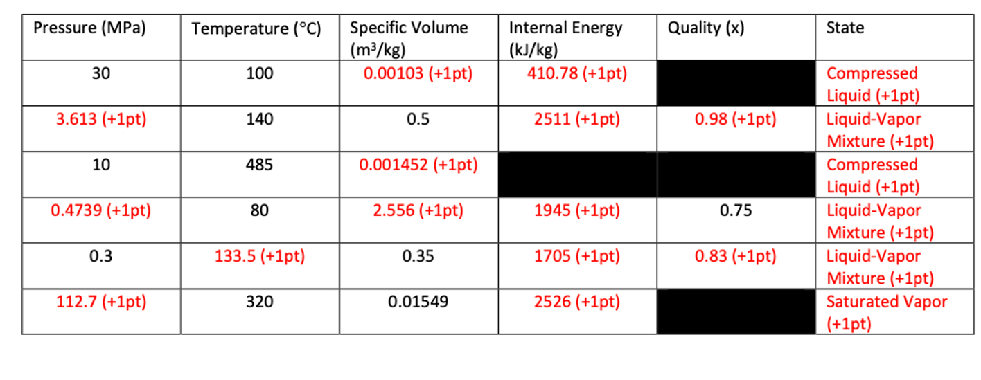 For H 2 0 , complete the table below by