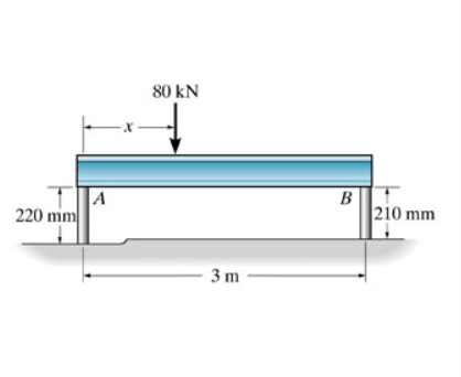 The rigid beam rests in the horizontal position