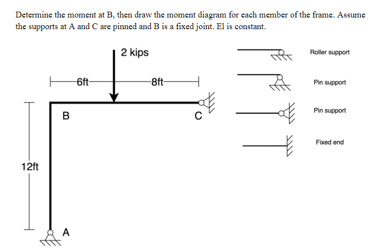 Determine the moment at B , then draw the moment