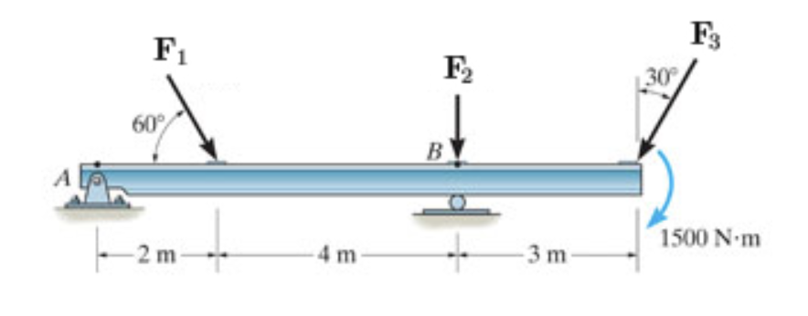Replace the loading acting on the beam by a