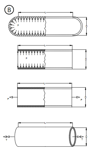 Consider the thin walled cylinders ( closed and