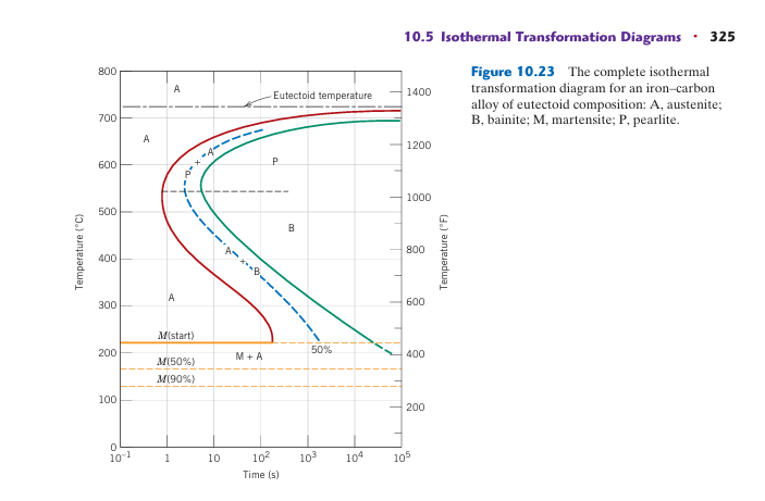 Using a copy of the isothermal transformation