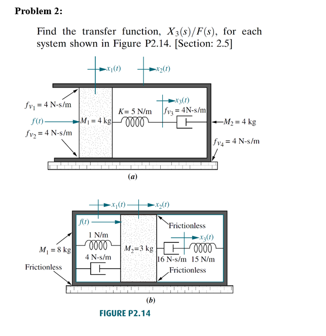 Problem 2 : Find the transfer function, x 3 s F (