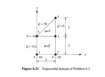 A finite element mesh consisting of a rectangular