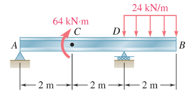 Consider the beam shown below. The stiffness of