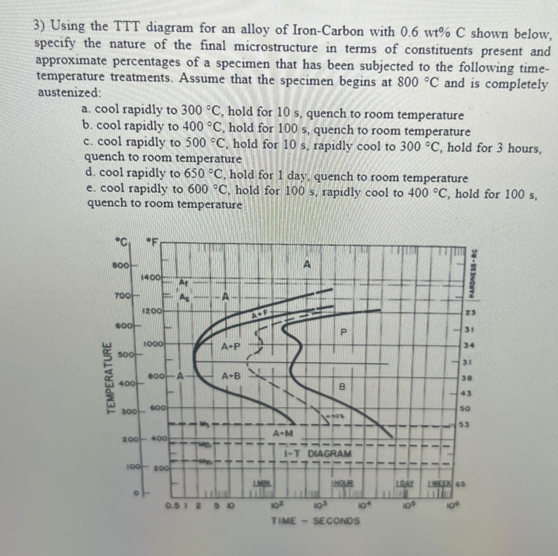 Using the TTT diagram for an alloy of Iron -