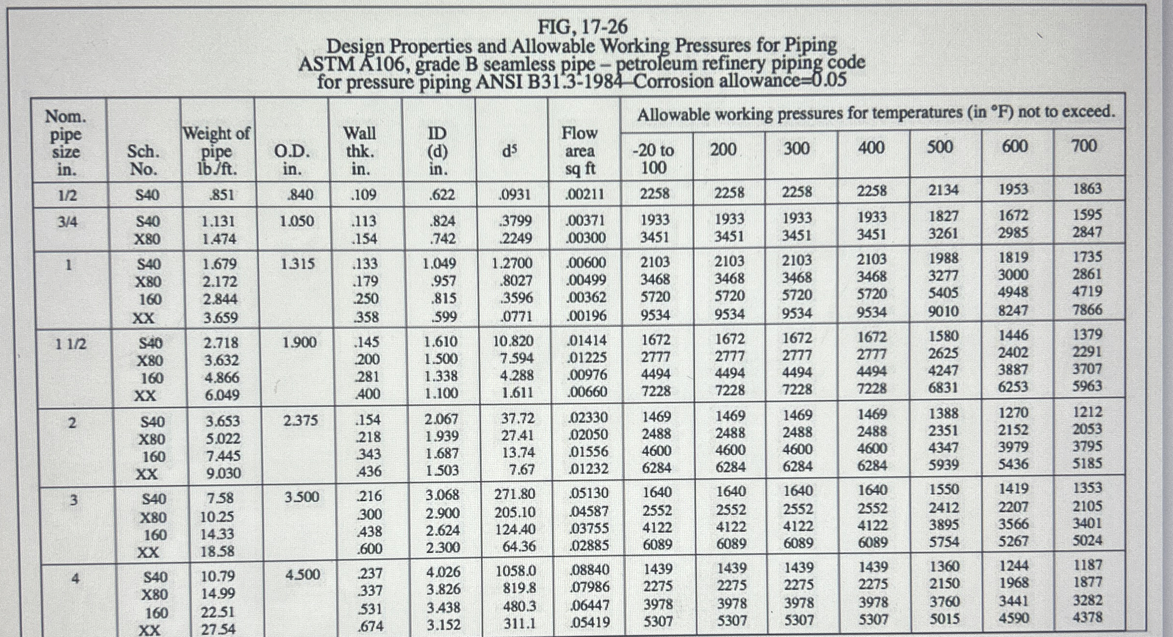 You have been asked to check the pressure rating