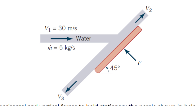 Find the force, F , required to hold the plate