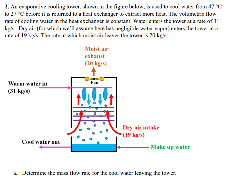 2 . An evaporative cooling tower, shown in the