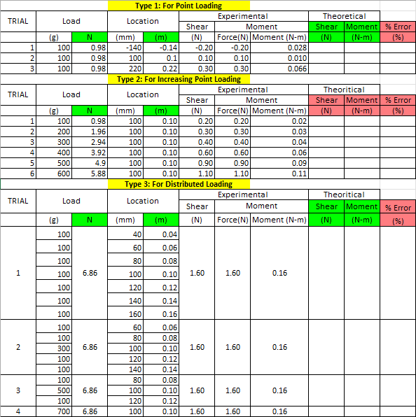 Sketch shear force and bending moment diagrams