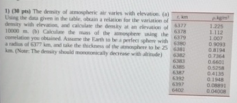 ( 3 0 pts ) The density of atmospheric air varies