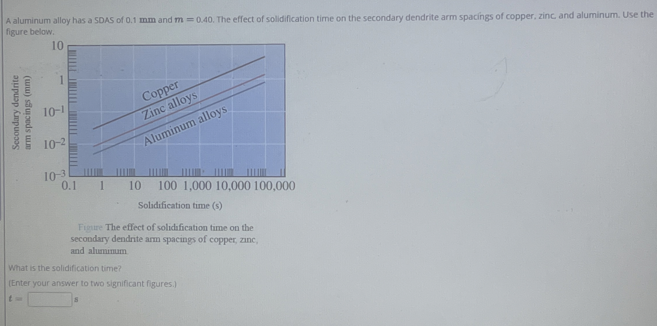 A aluminum alloy has a SDAS of 0 . 1 mm and m = 0