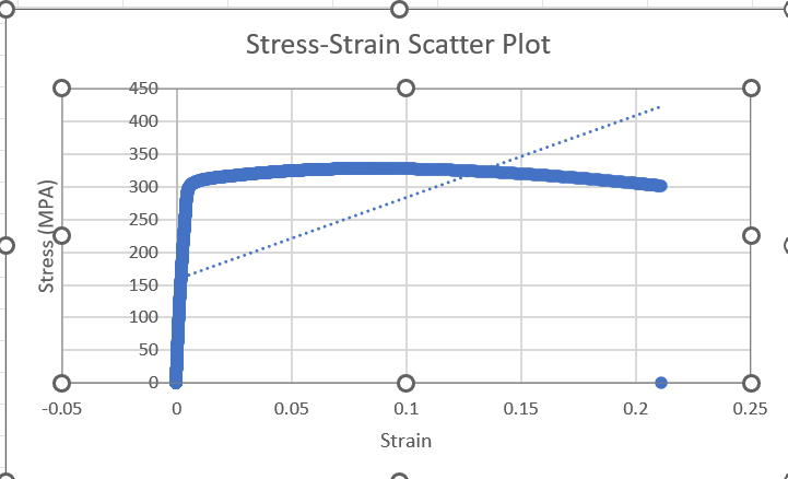 A stress - strain data set from a tensile test