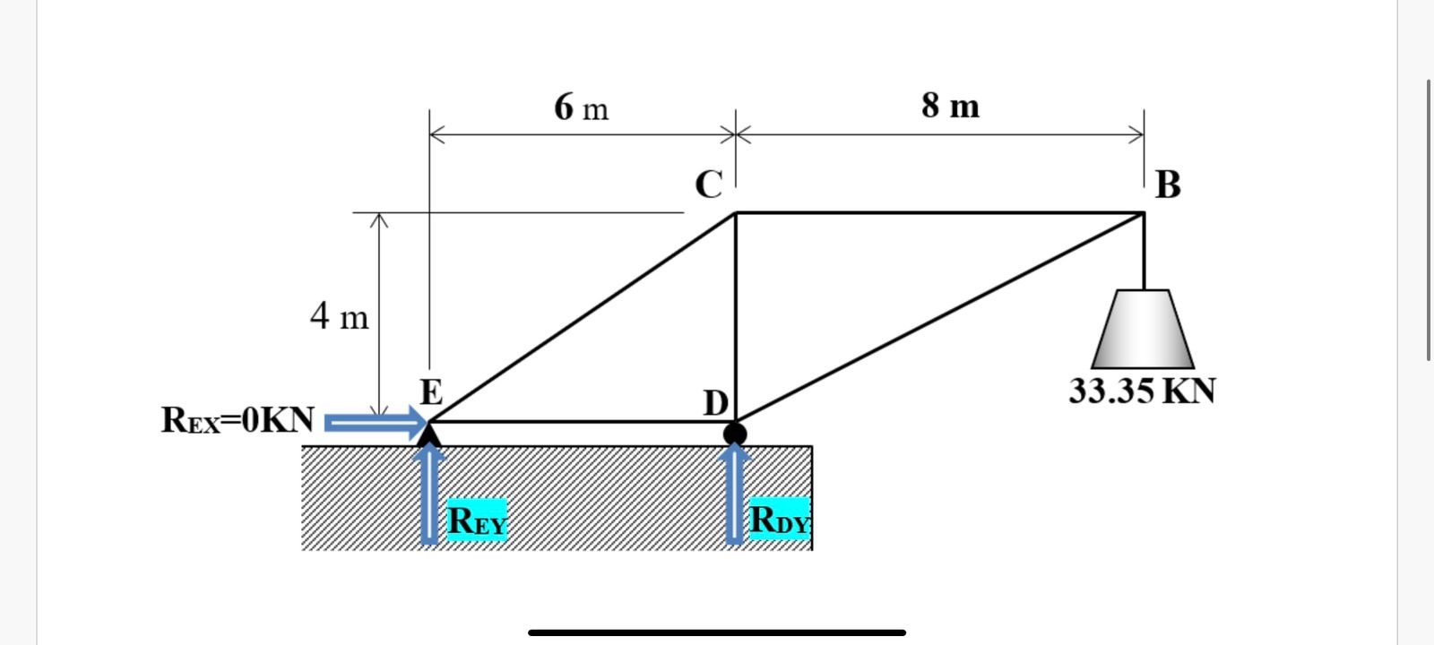 The truss of Figure below is subjected to a