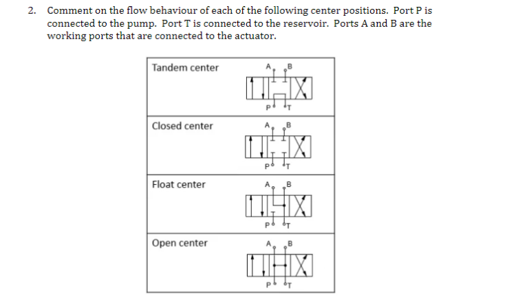 Comment on the flow behaviour of each of the