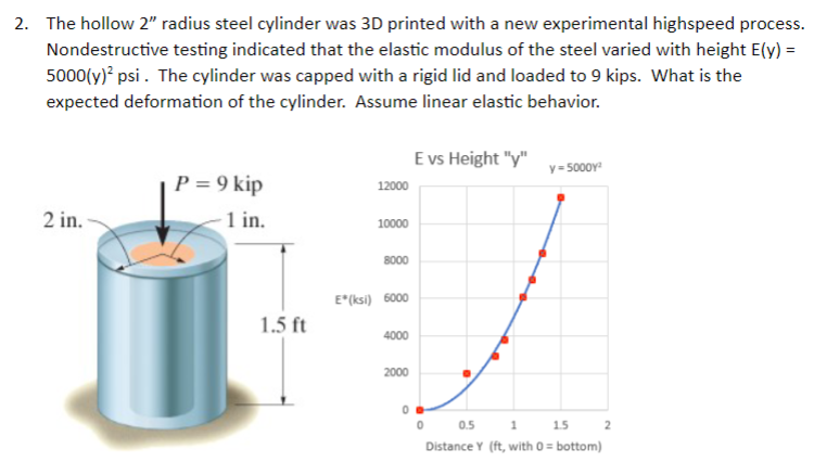 The hollow 2 ' ' radius steel cylinder was 3 D