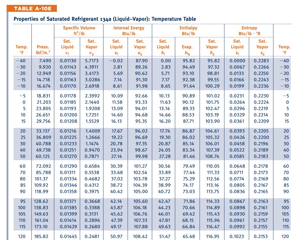 A tank of 5 0 cubic feet contains saturated R - 1