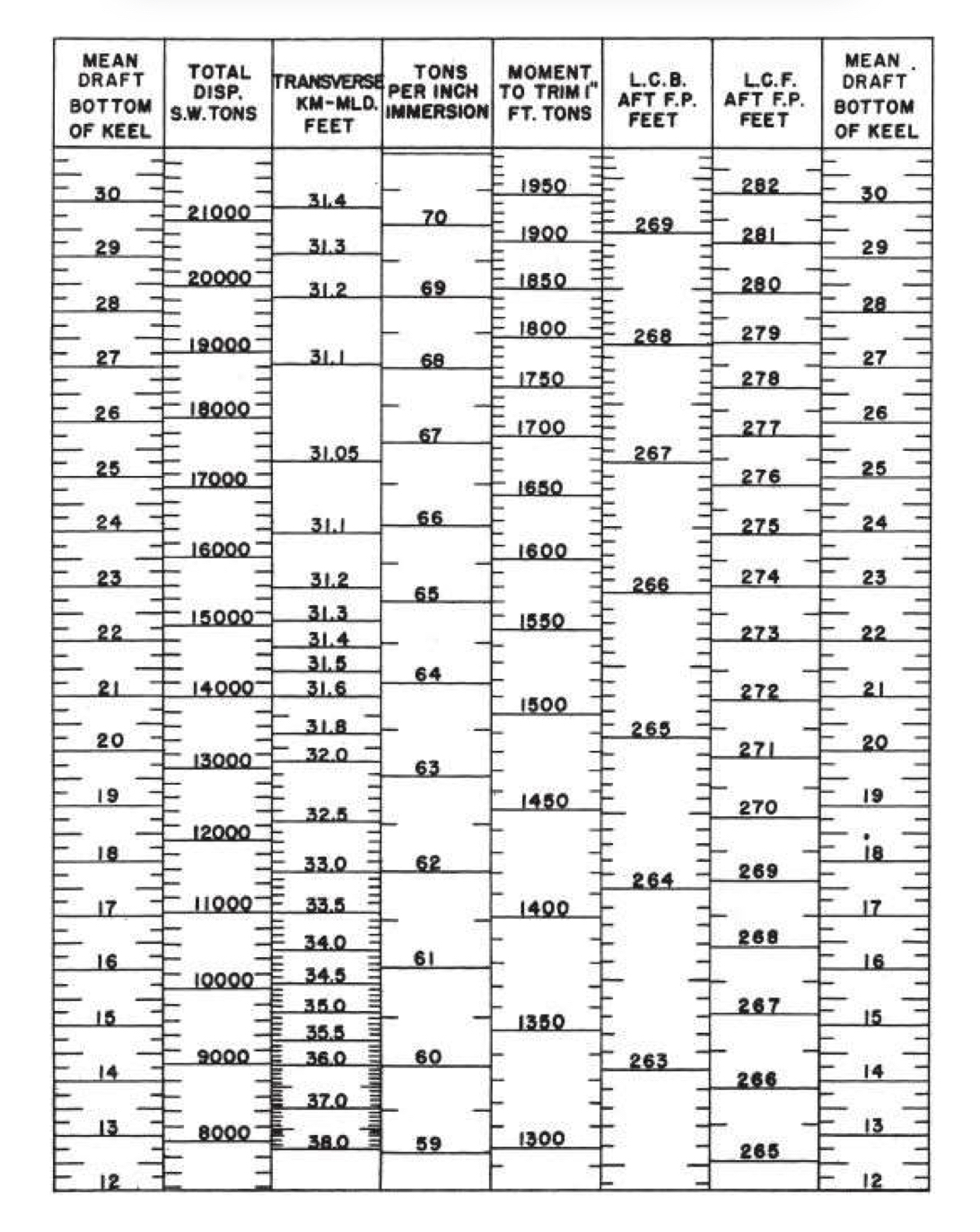 USE NOMOGRAPH, Given a Mariner Class C 4 - S - 1