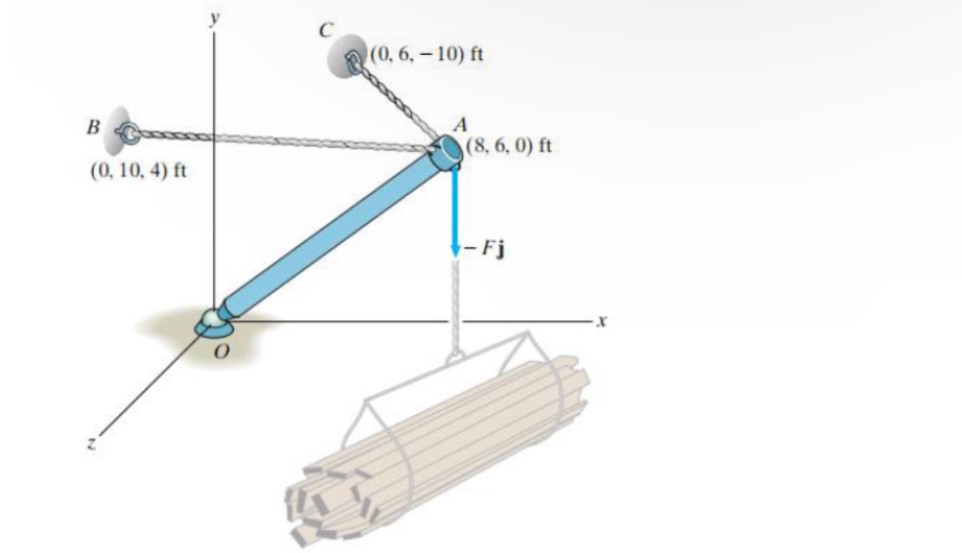 The suspended load exerts a force F = 6 0 0 lb at