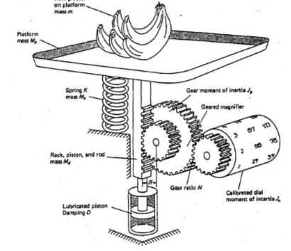 Consider a spring scale, in which the weighing