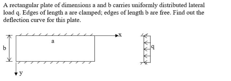 A rectangular plate of dimensions a and b carries