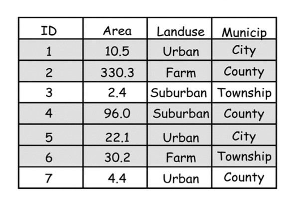 Write down the result from an attribute selection