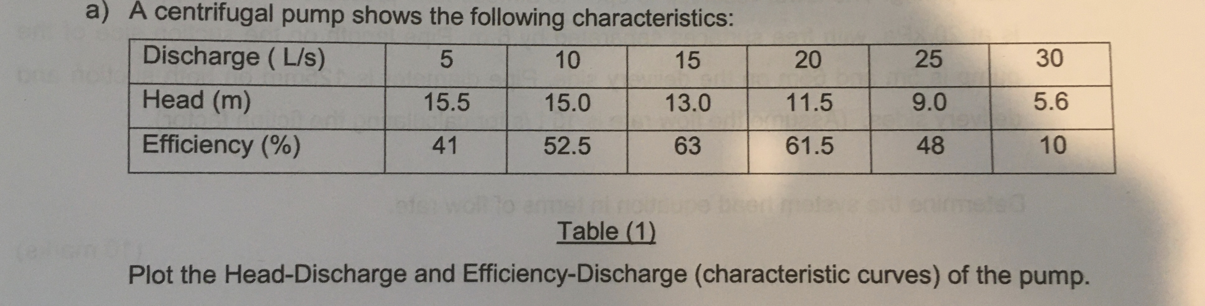 A a ) A centrifugal pump shows the following