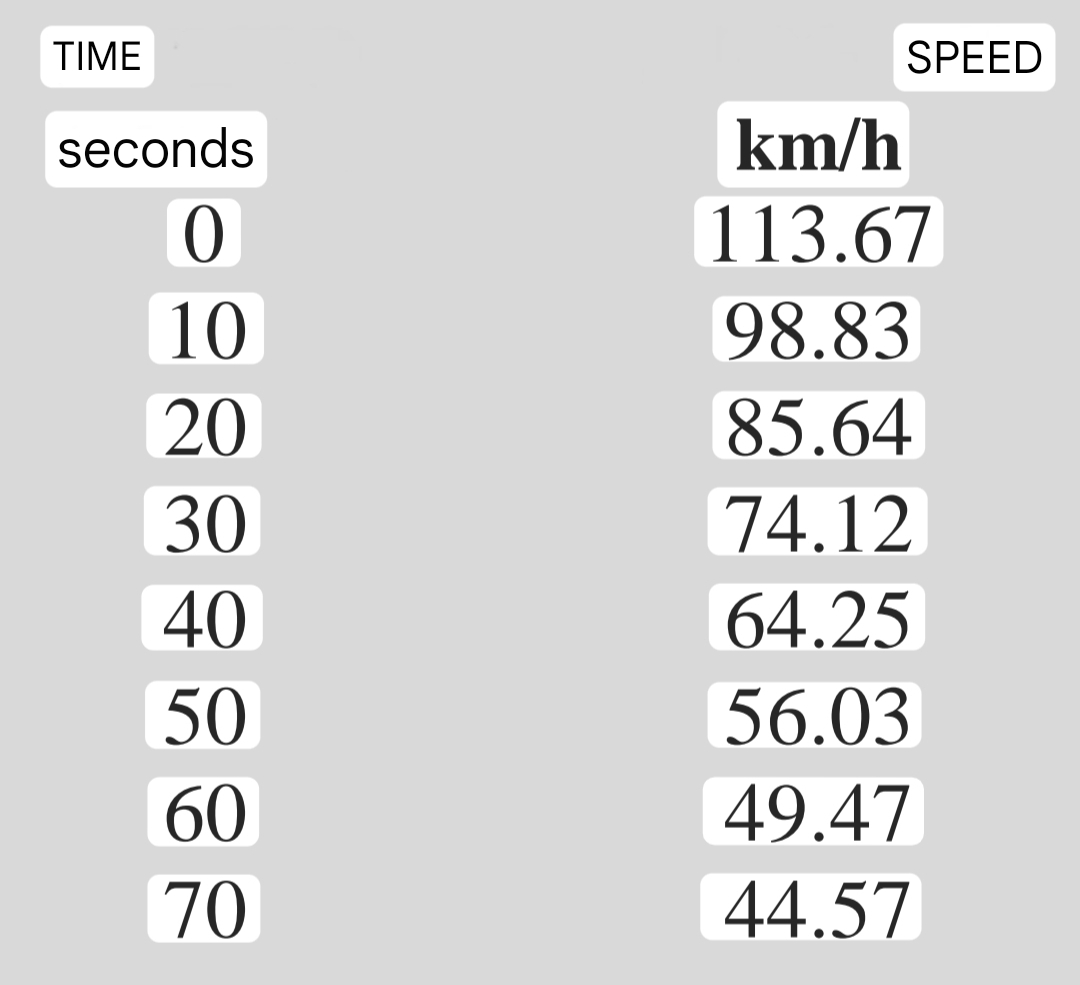 The time and speed measurements for a car of 8 0