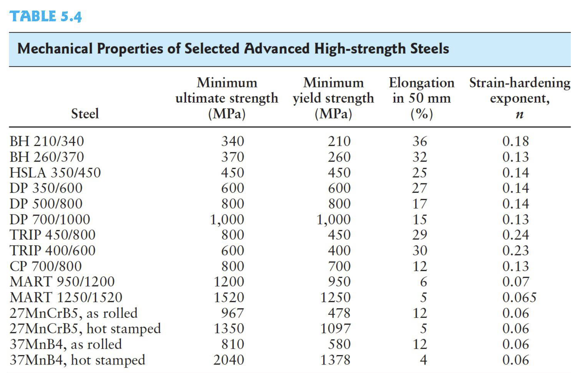 Using the data given in Table 5 . 4 obtain the