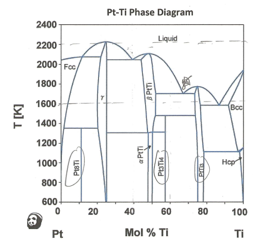 You cool a molten 6 0 mol % Ti / 4 0 mol % Pt