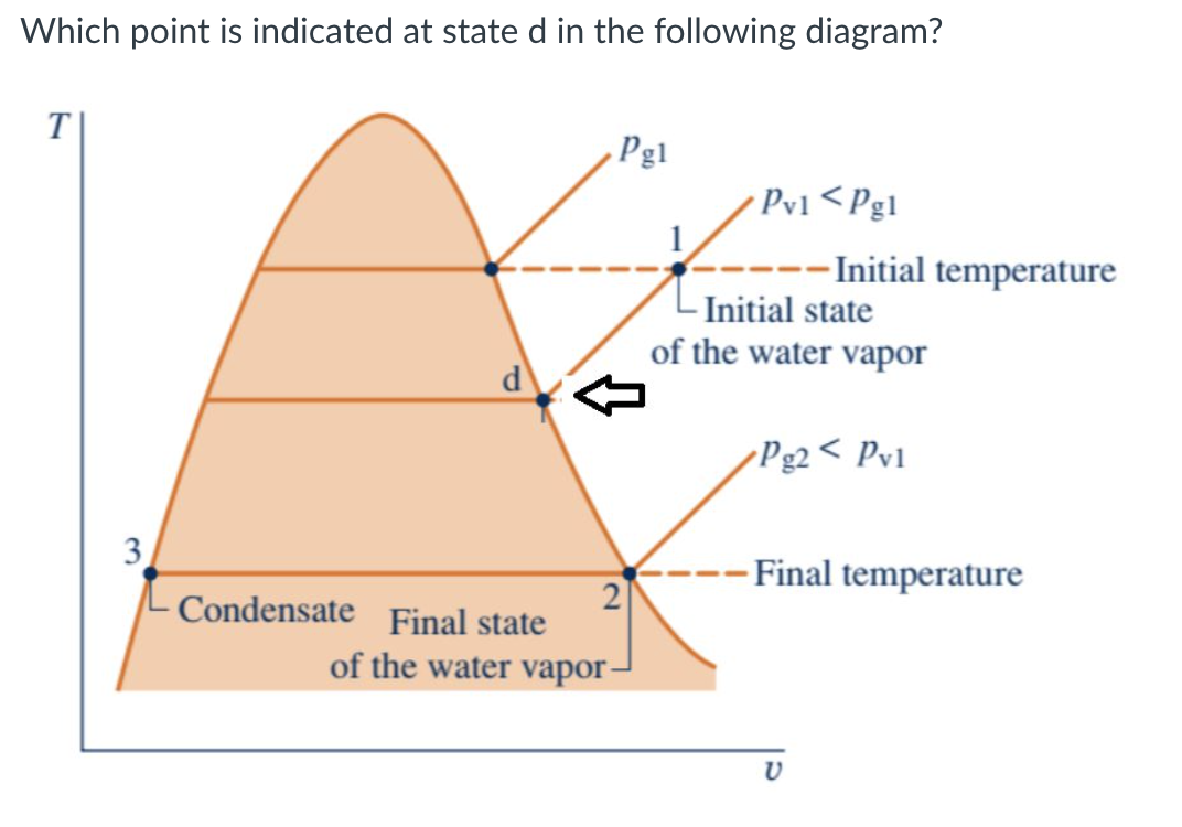 Which point is indicated at state d in the