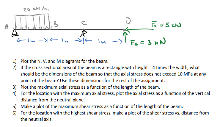 Plot the N , V , and M diagrams for the beam. If