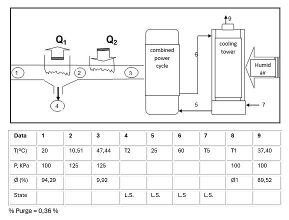 In an electric power generating plant, a combined