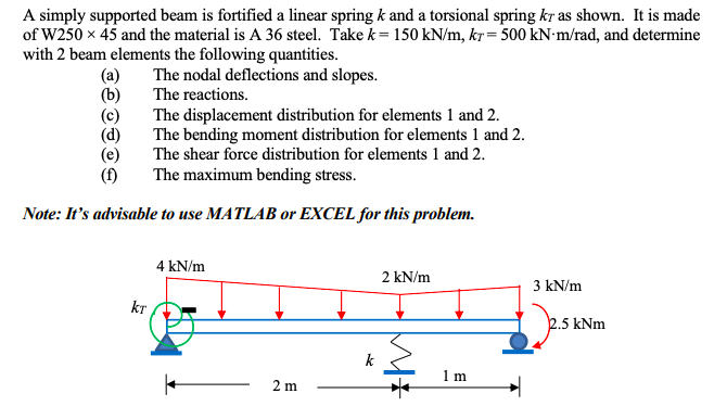 A simply supported beam is fortified a linear