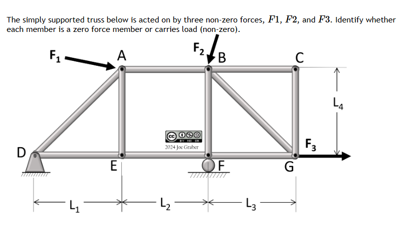 The simply supported truss below is acted on by