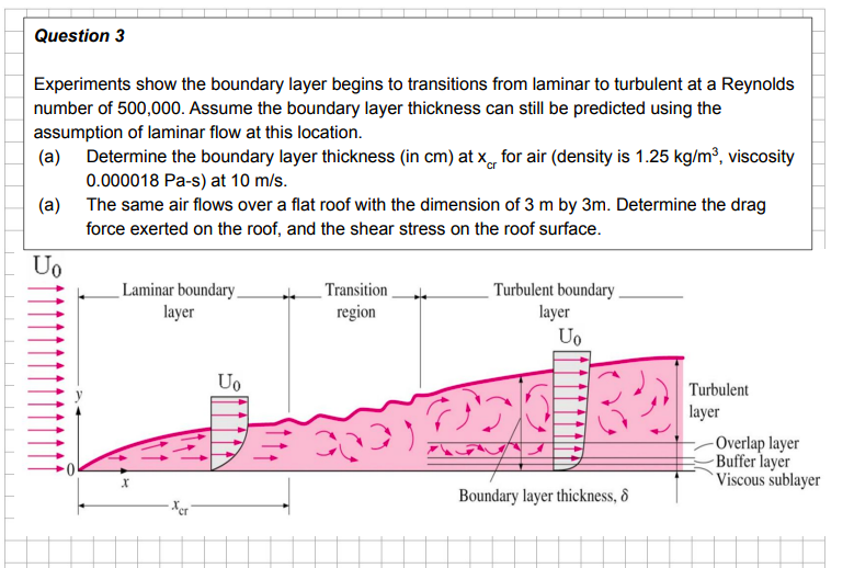 Question 3 Experiments show the boundary layer