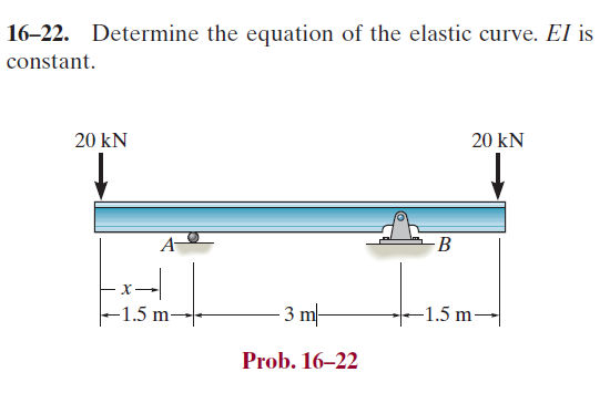 1 6 - 2 2 . Determine the equation of the elastic