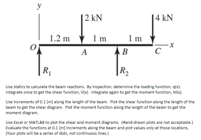 Use statics to calculate the beam reactions. By