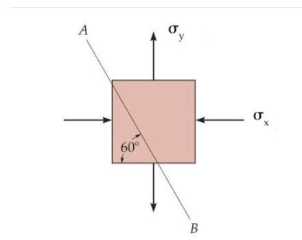 The state of stress at a point in a member is