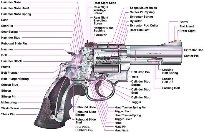 Describe the purpose of the following revolver