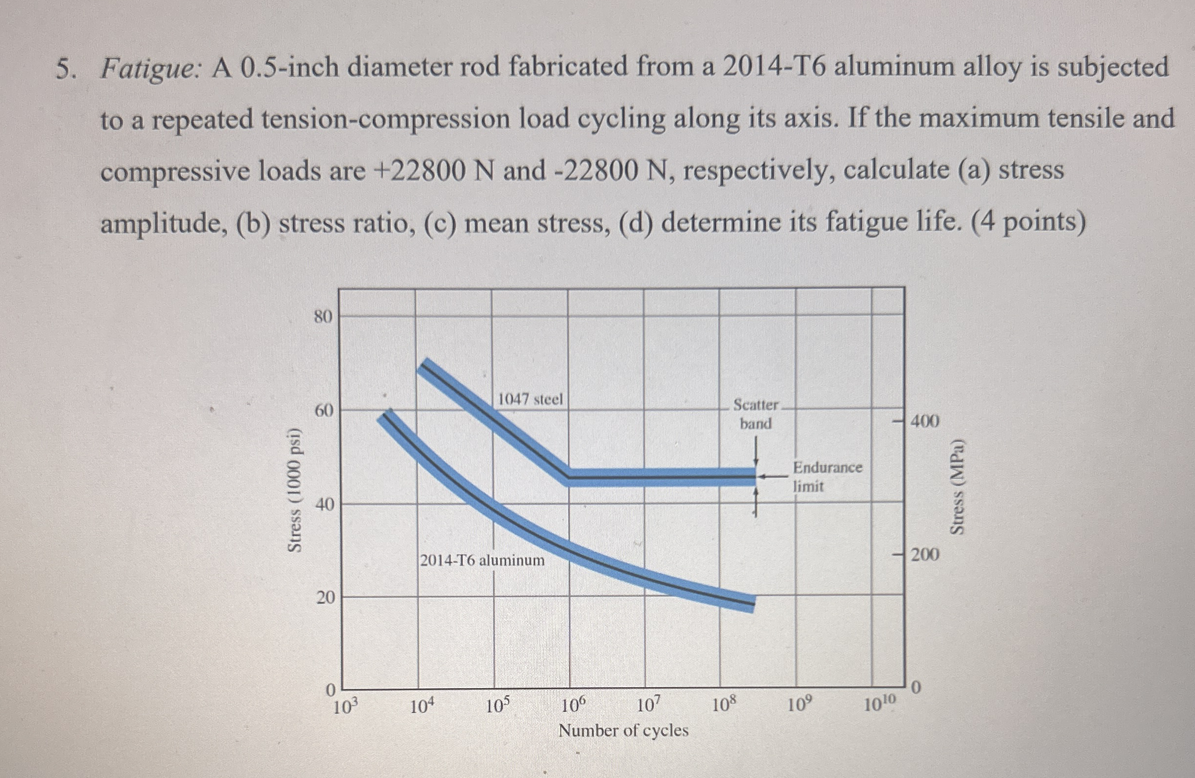 Fatigue: A 0 . 5 - inch diameter rod fabricated