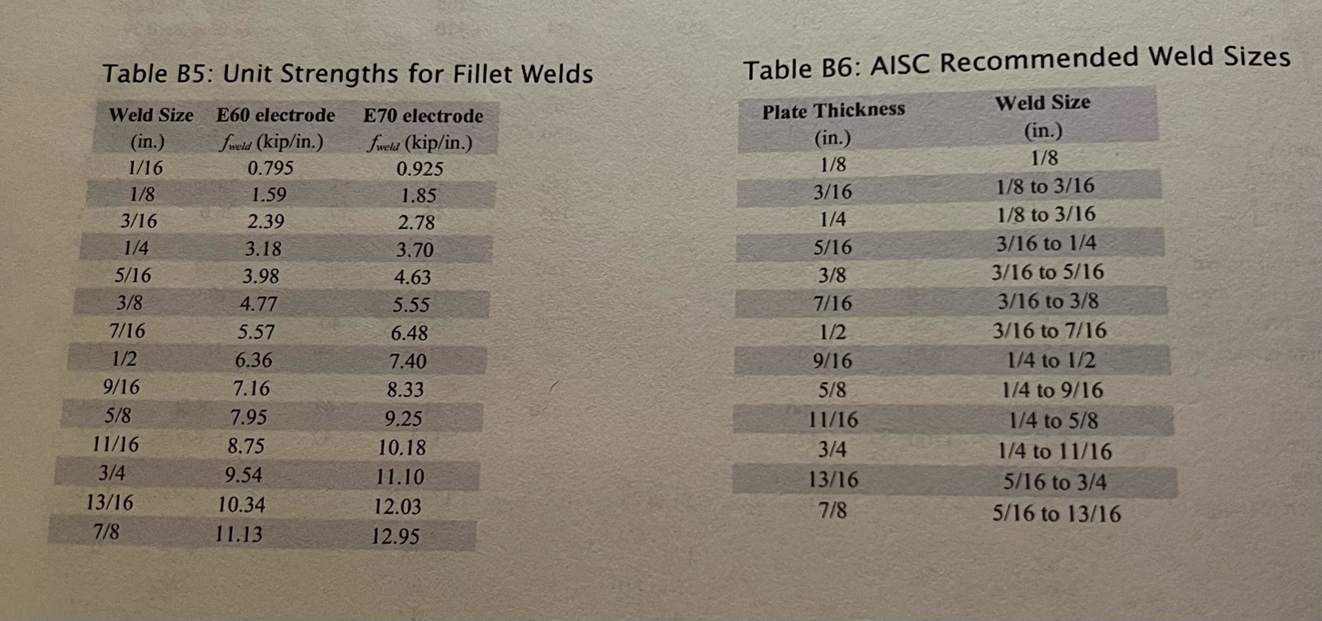 The welded connection shown i s subjected t o a n