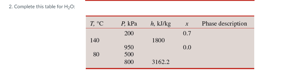 Complete this table for H _ ( 2 ) O :
