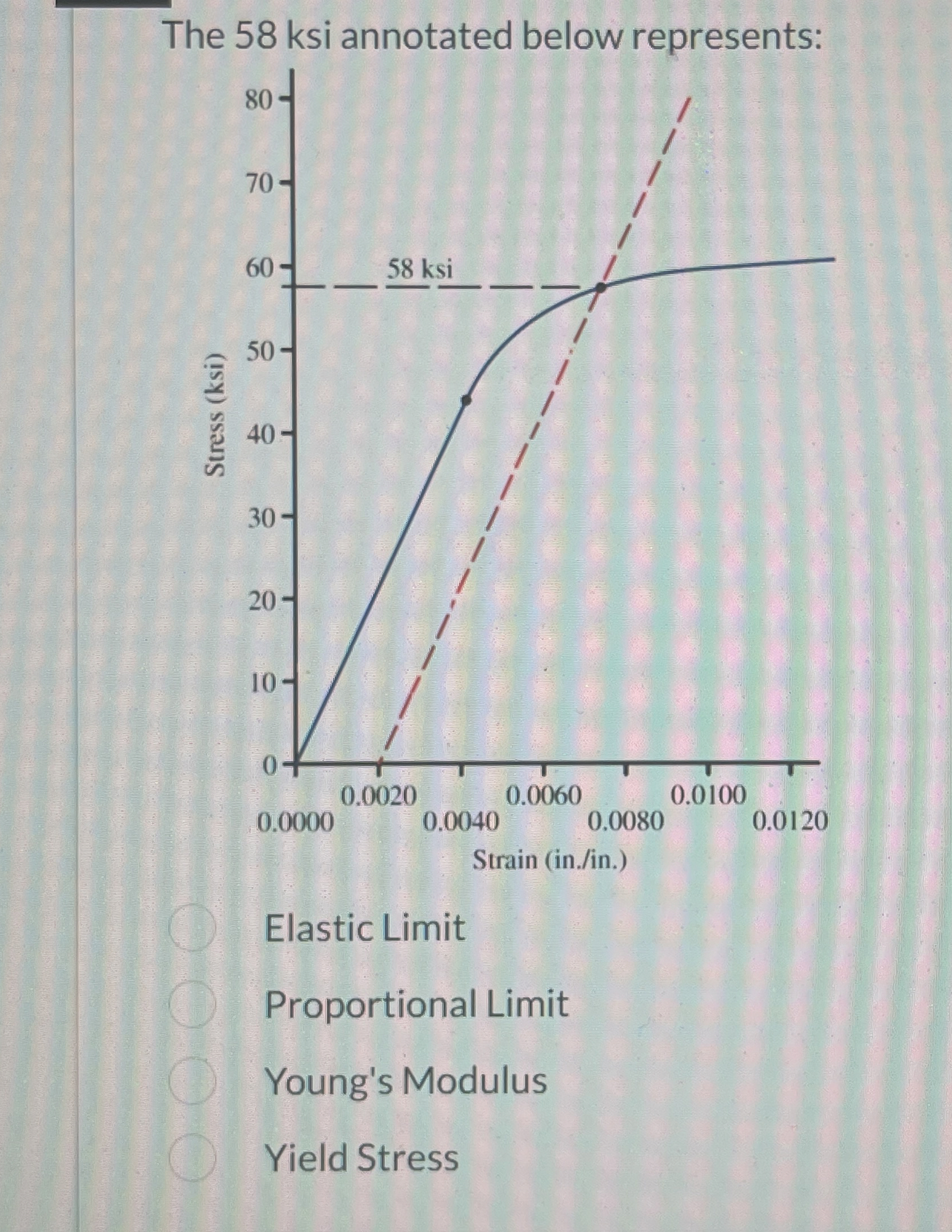 The 5 8 ksi annotated below represents: Strain (