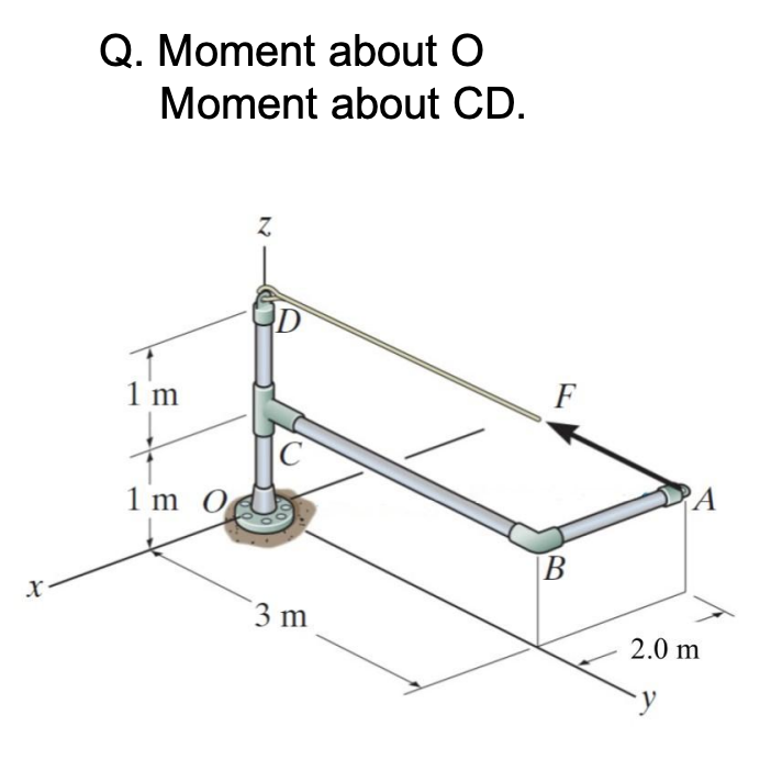 Q . Moment about O . Magnitude of moment about CD