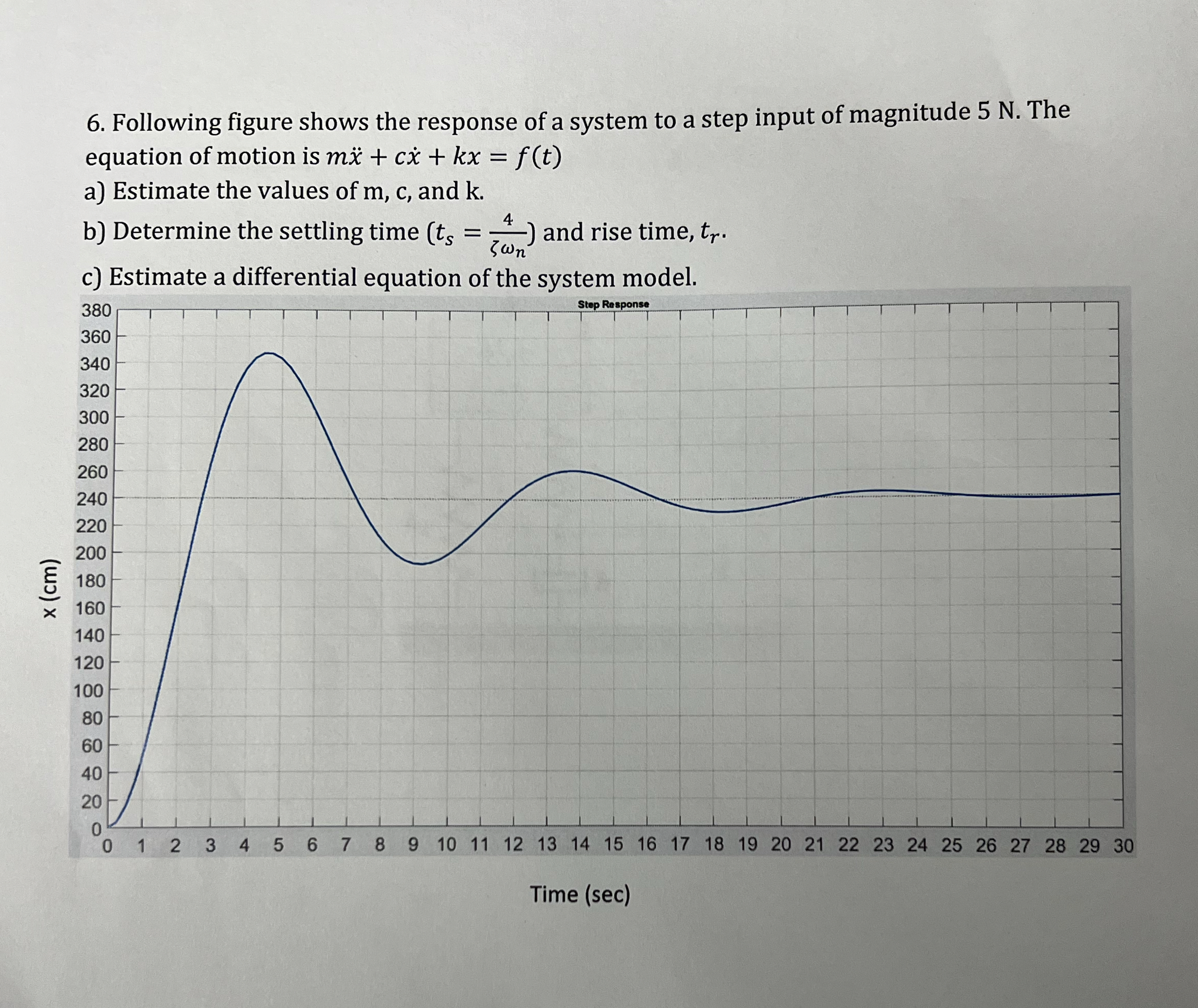 Following figure shows the response of a system