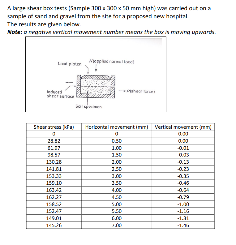 A large shear box tests ( Sample \ ( 3 0 0 \
