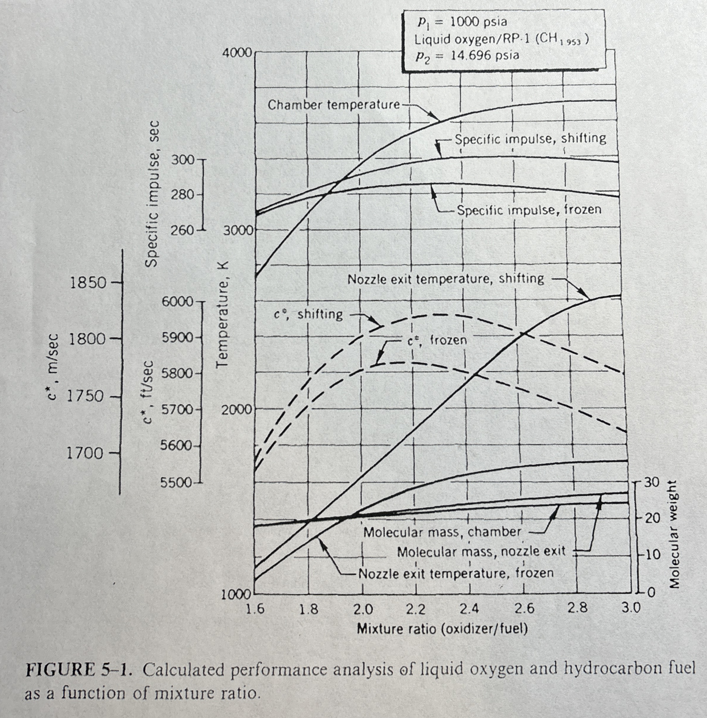 Consider the curves for specific impulse, chamber